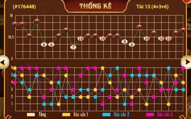 Đánh tài xỉu luôn thắng dựa vào lịch sử ván trước
