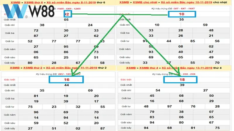 Bí quyết đánh đề theo phương pháp bắt chạm đặc biệt