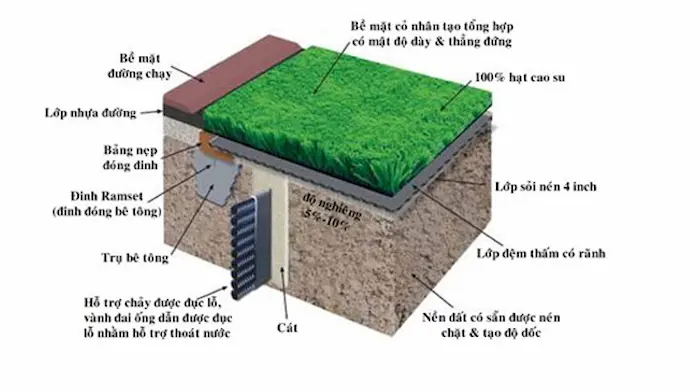 Quy Trình Xây Dựng Sân Bóng Đá 5 Người