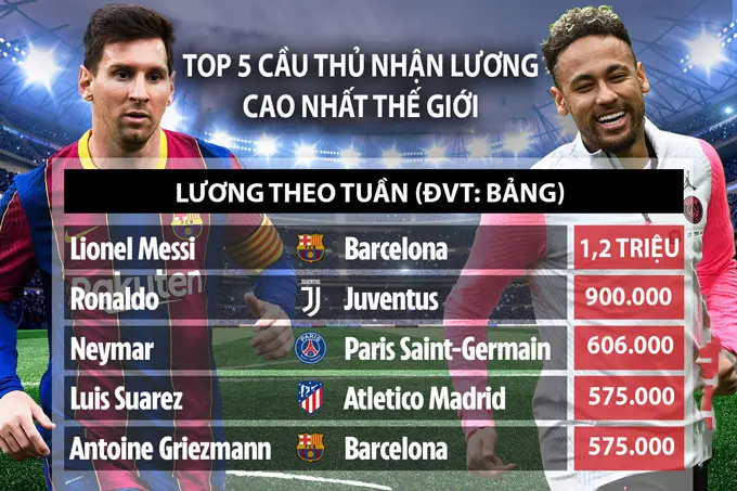 Top Cầu Thủ Lương Cao Nhất Thế Giới Mùa Giải 2023-2024